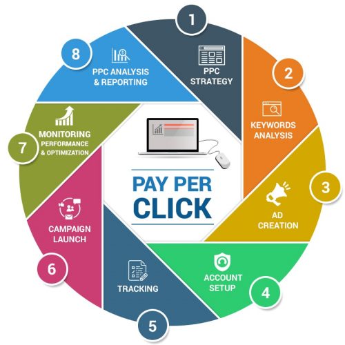 Paid Advertising Campaign - ClickVision All-in-One Digital Marketing Agency