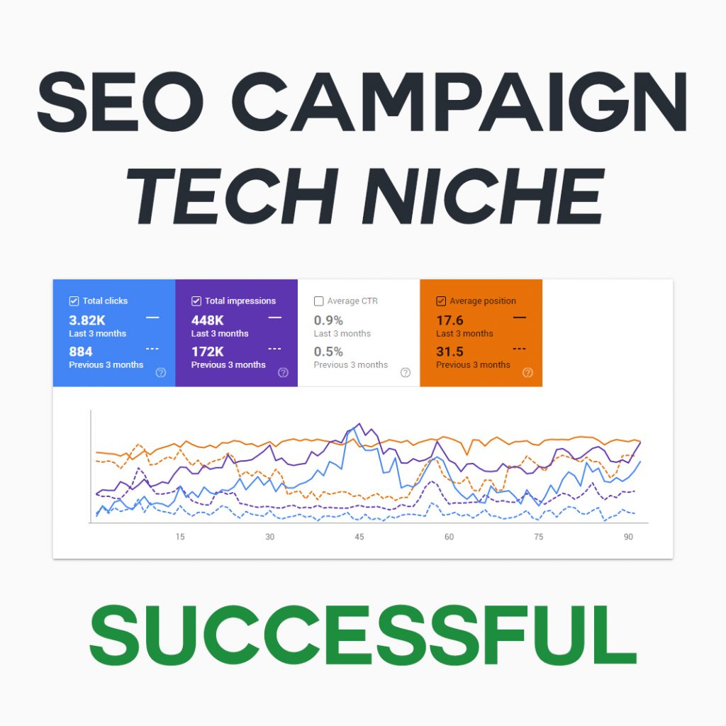 SEO Campaign - Tech Niche