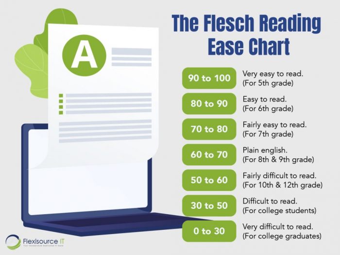 Benefits of Good Readability