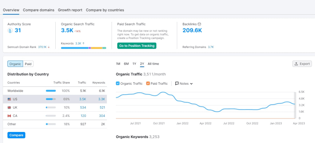 Checking the “toxicity” of the website