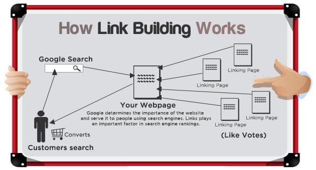 Guest posting improves SEO and helps with link building