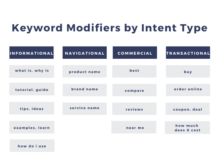 Key Word- Division based on the intent