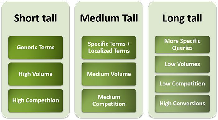 Key Words-Division depending on the length