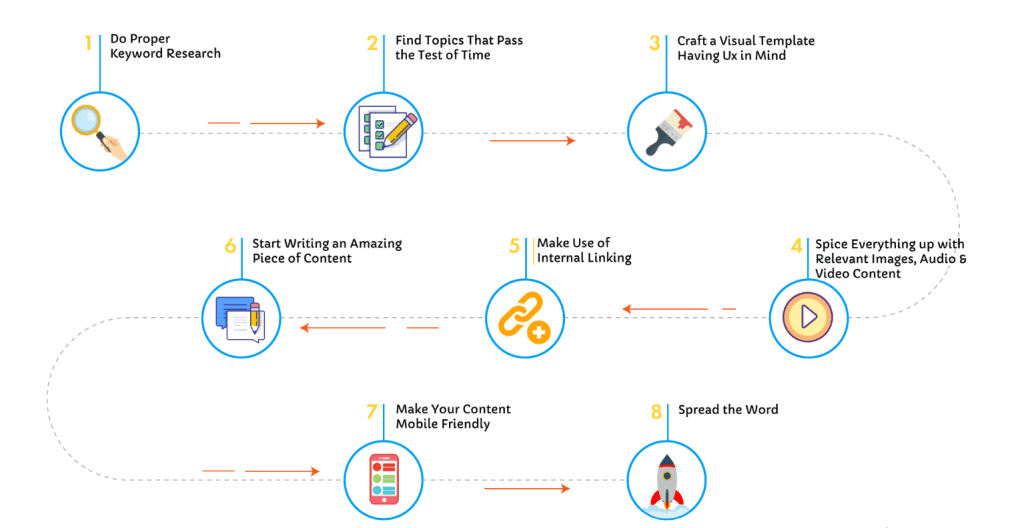 SEO Content Writing - Best Practices