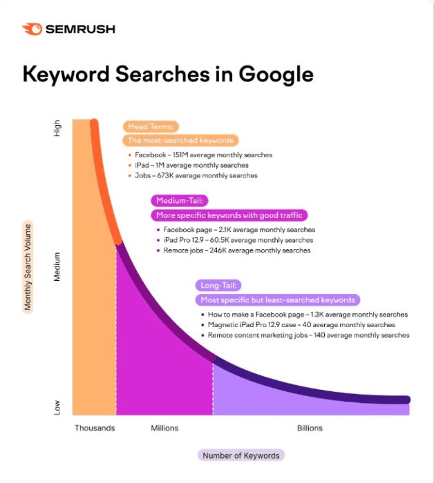 Semrush - Keyword Searches