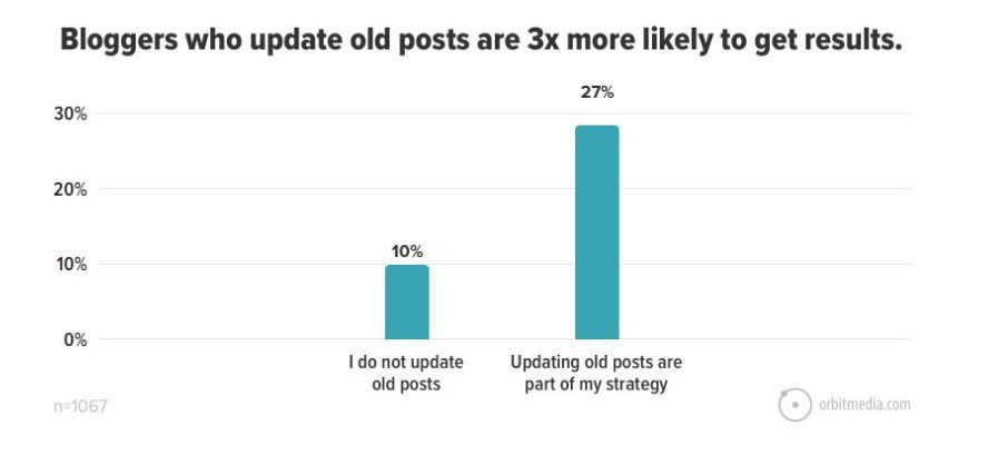 Bloggers who update old post are 3x more likely to get results