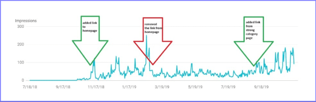 Internal links also impact topical relevance