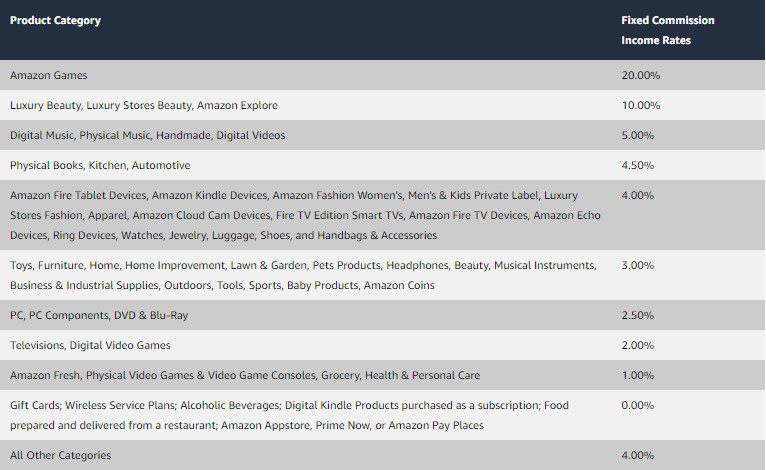 List of Commission Percentages for Reference