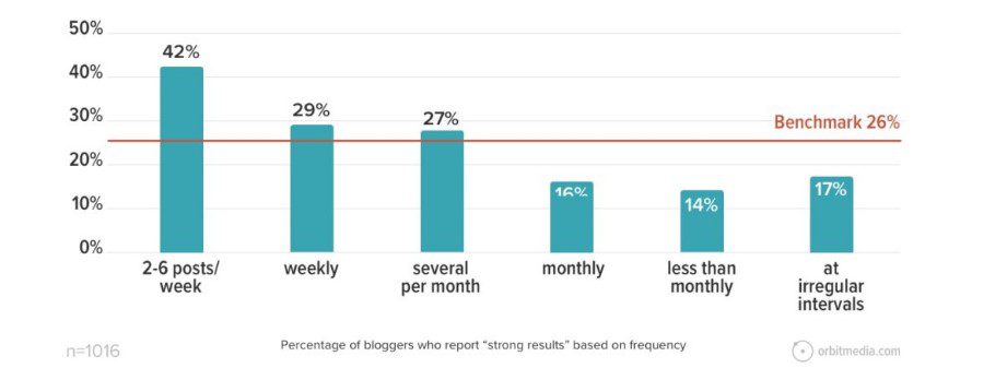 Percentage of bloggers who report strong results based on frequency