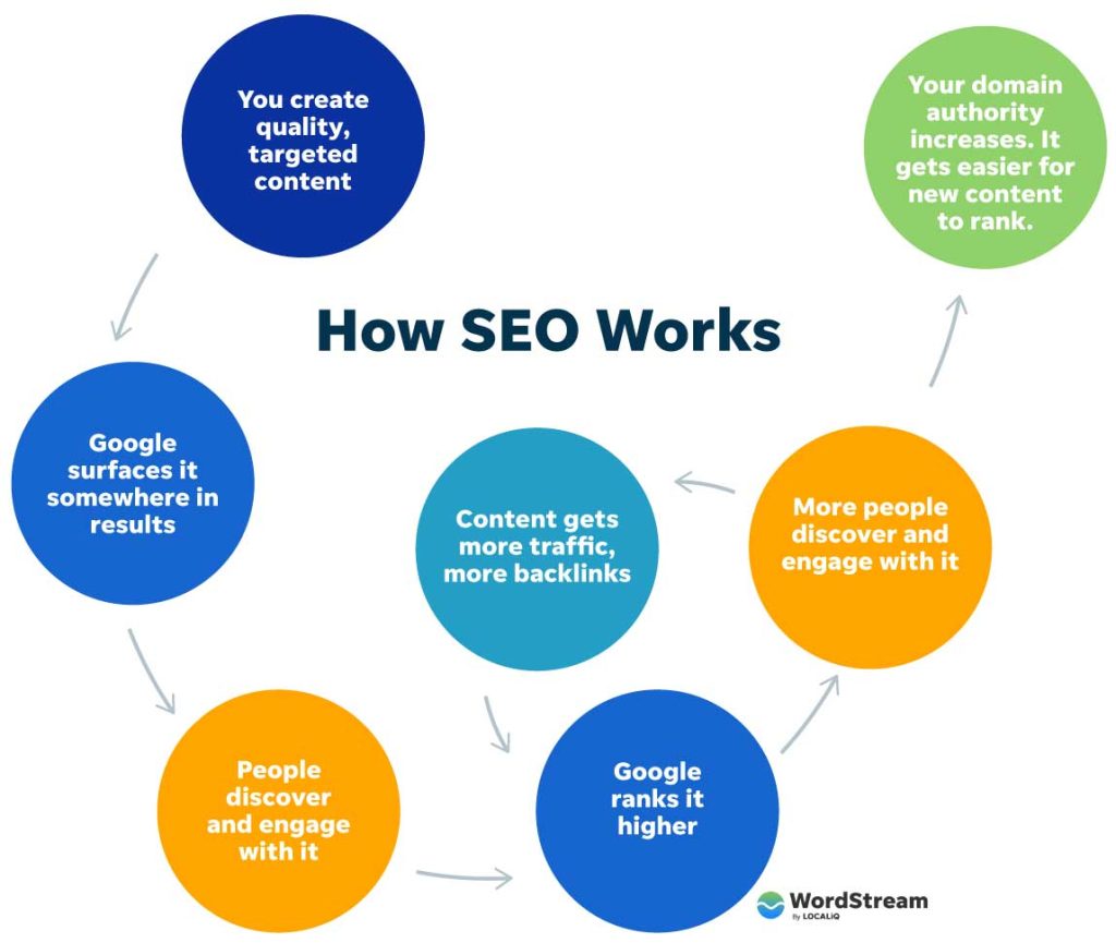 The SEO optimization of the site