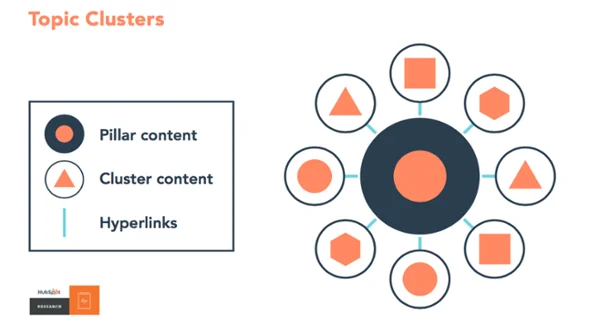 Use logical internal linking based on topic clusters