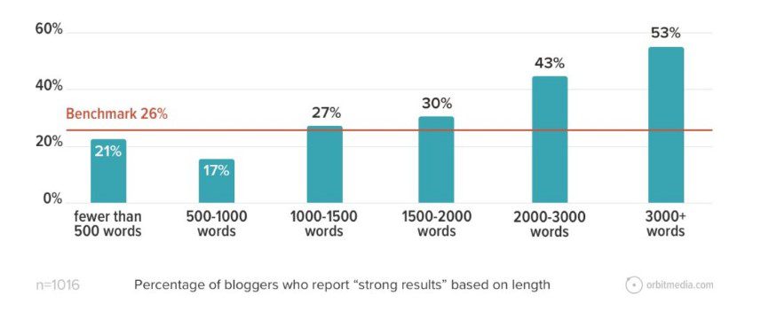 Wordcount matters for Posting