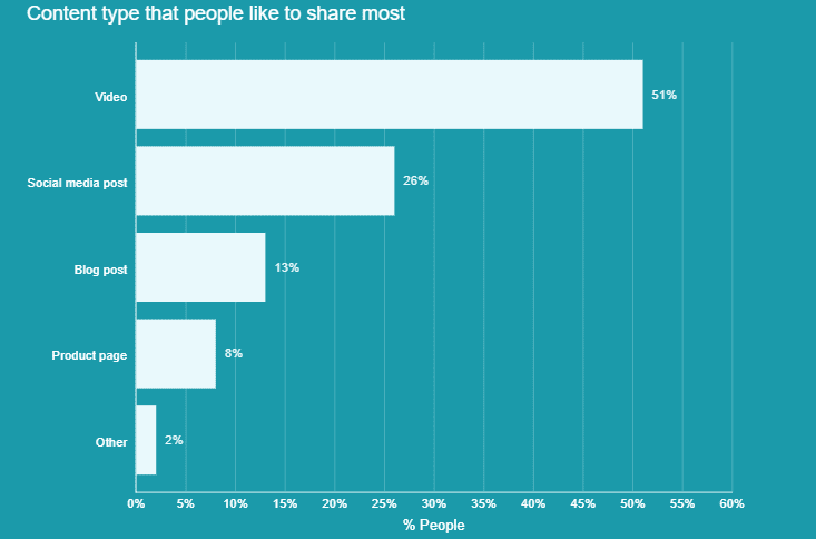 51% of users are more likely to share video content