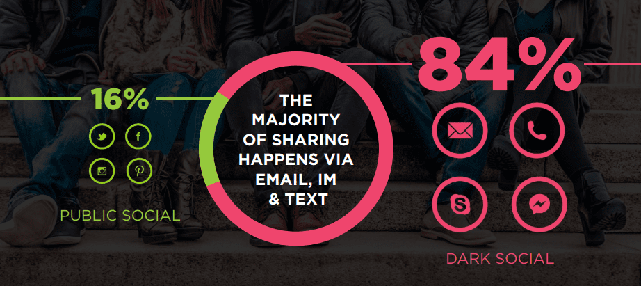 84% of all online content is shared through Dark Social
