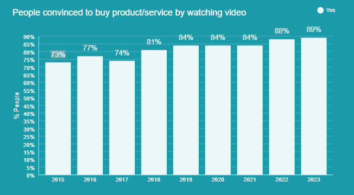 89% of users have been influenced by a video to buy a product or service