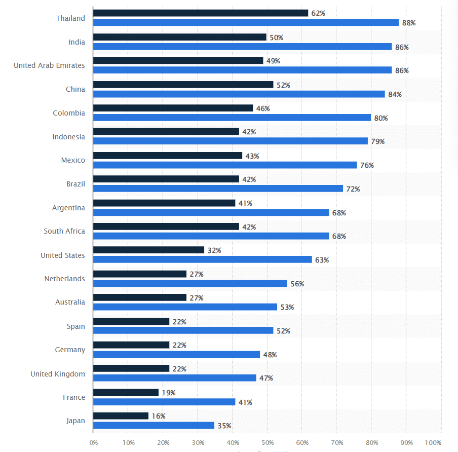 Countries ranked highest based on the percentage of online consumers