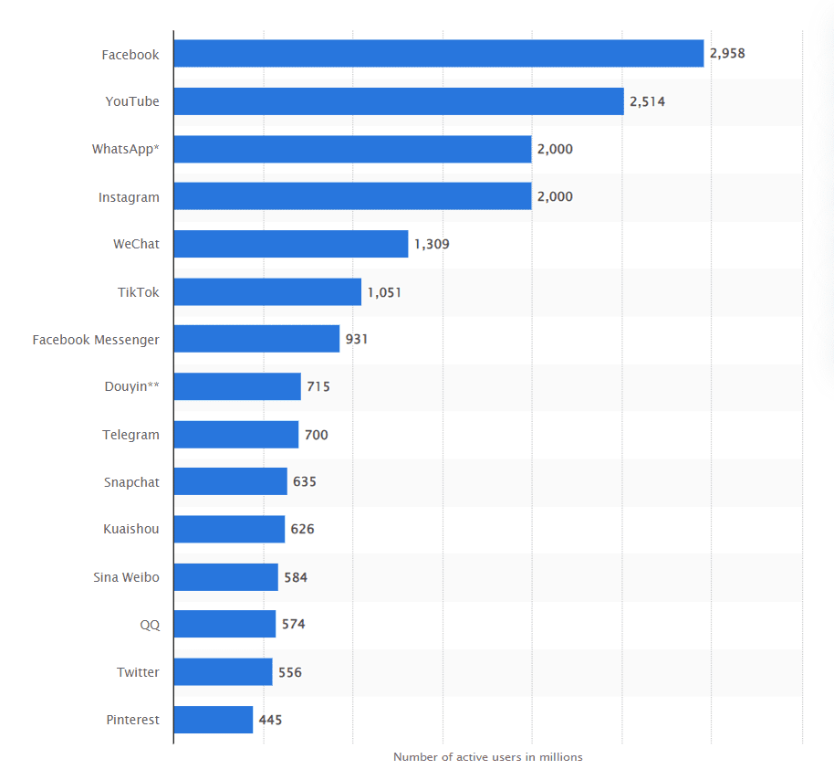 Facebook continues to be the number one most-used social media platform