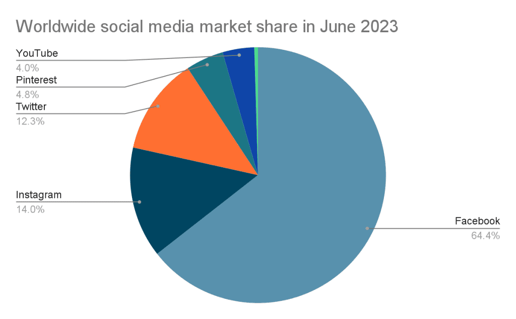 Facebook holds the largest social media market share