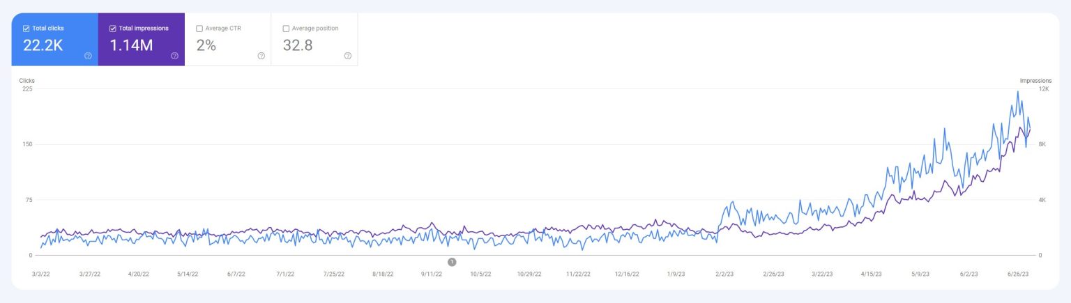 GSC Stats Niche Site