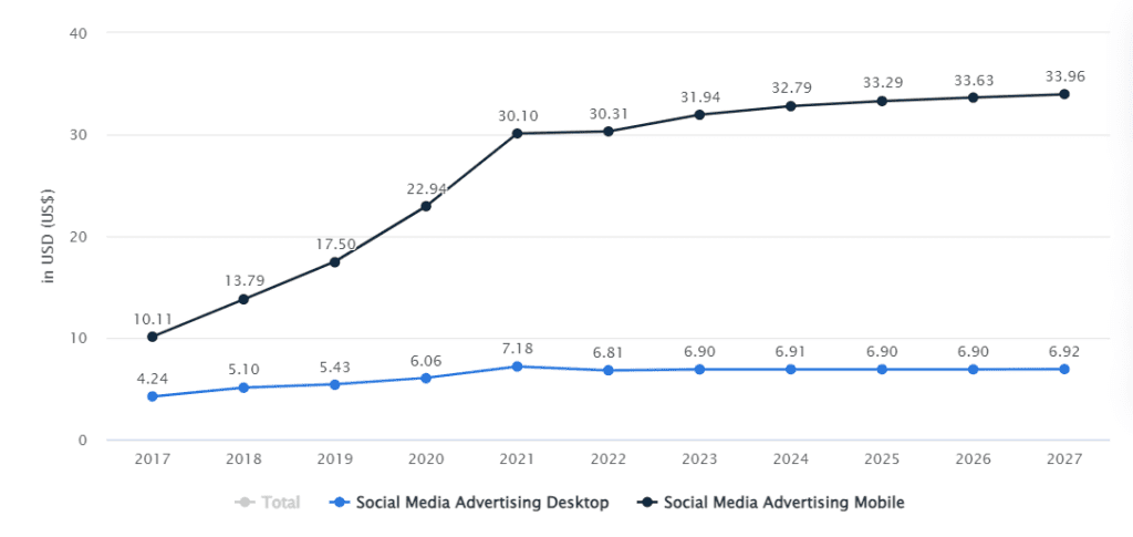 Social media advertising is spending $38.84 per user intent in 2023