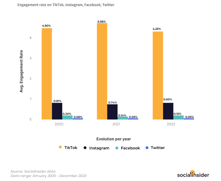 TikTok has the highest engagement rate per post among social media platforms