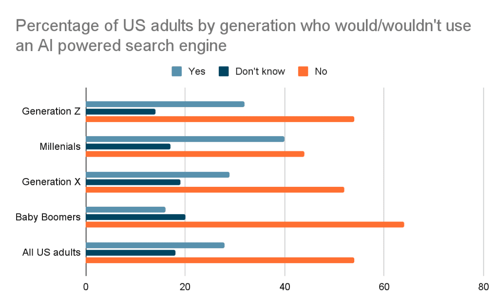 US adults wouldn’t switch to an AI-powered search engine