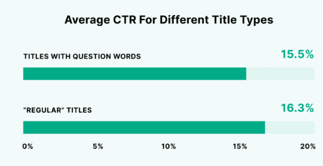 Average CTR For Different Title Types