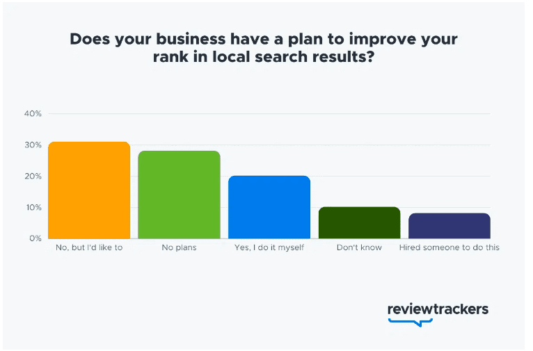 Does Your Business Have a Plan to Improve Your Rank in Local Search Results