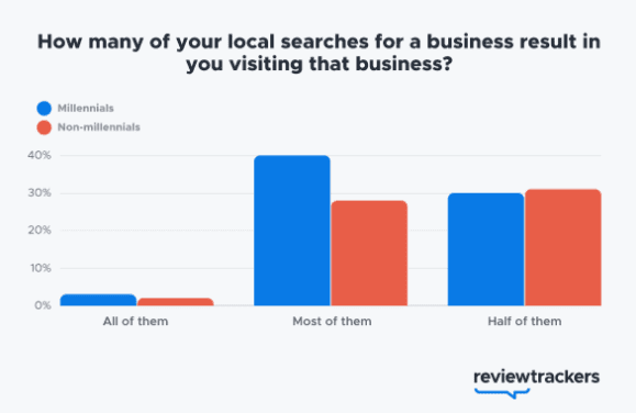 How Many of Your Local Searches For a Business Result in You Visiting That Business