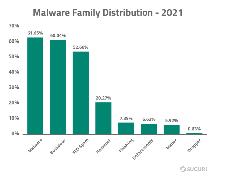 Malware Family Distribution in 2021
