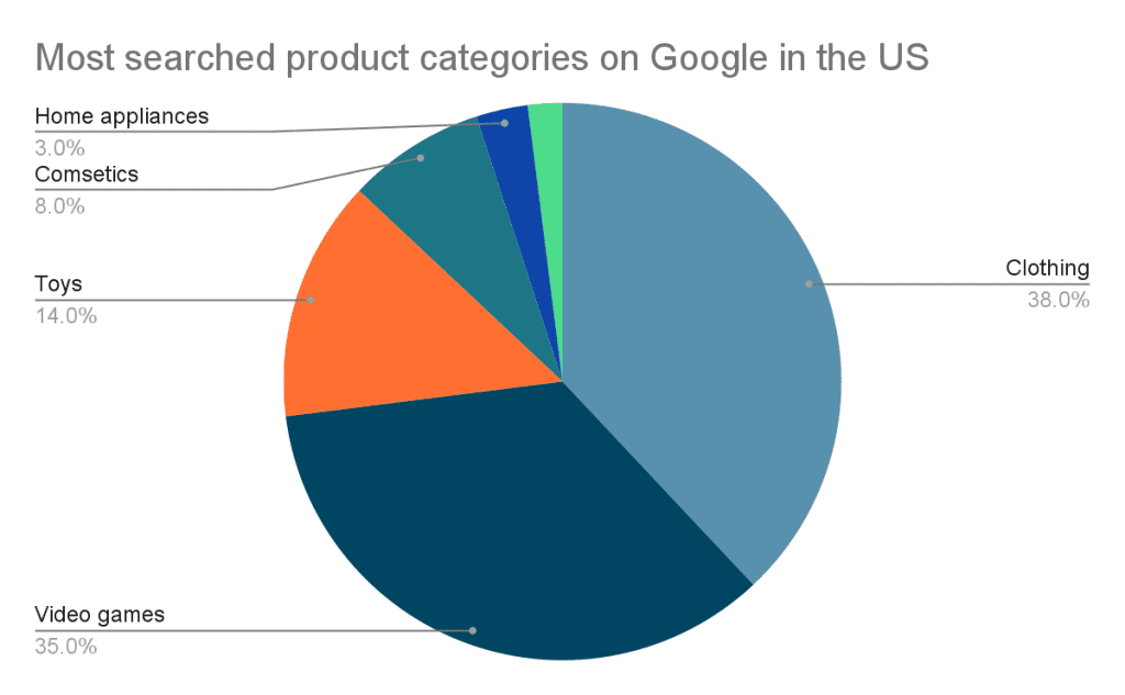 Most Searched Product Categories on Google in the US