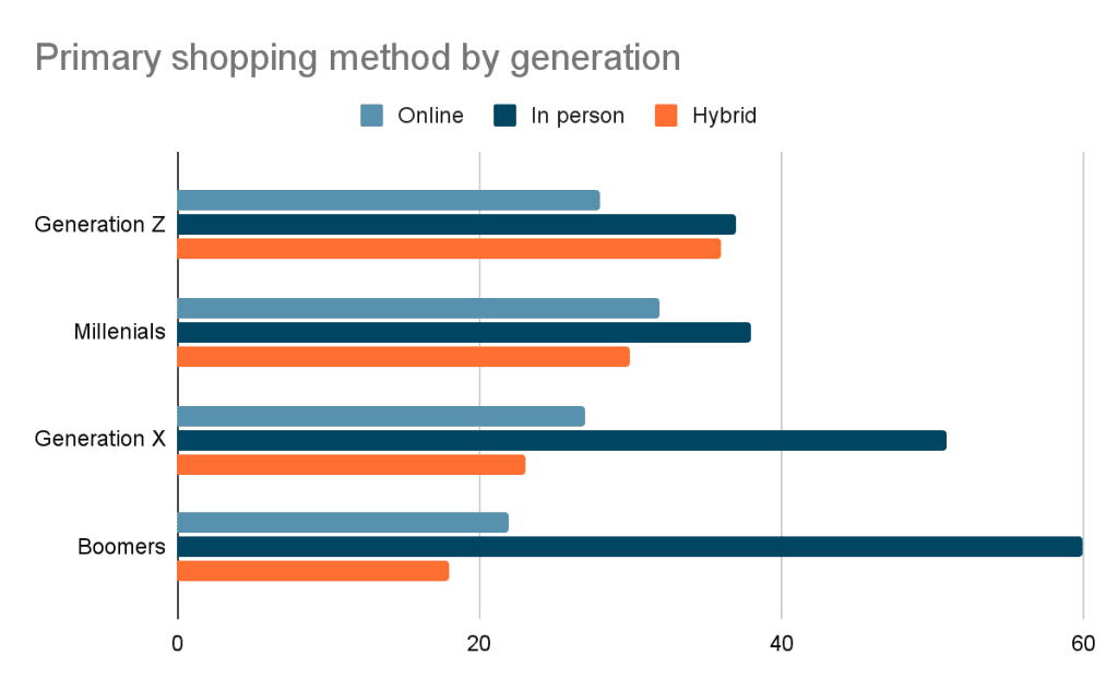 Primary-Shopping-Method-By-Generation
