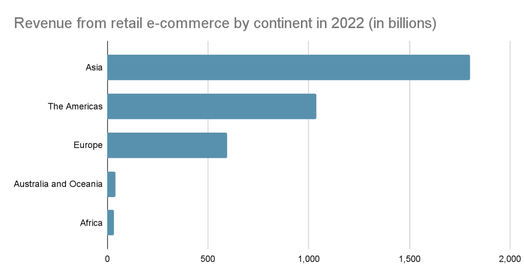 Revenue From Retail E-Commerce by Continent in 2022
