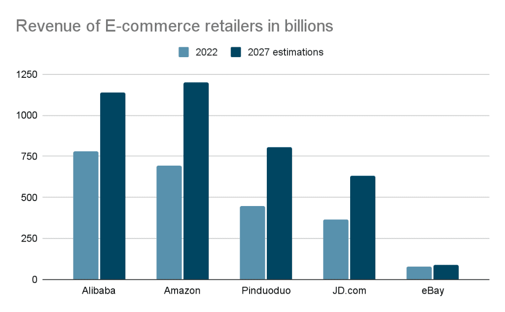 Revenue of E-Commerce Retailers in Billions