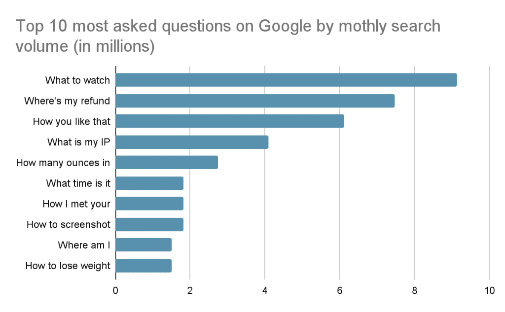 Top 10 Most Asked Questions on Google by Monthly Search Volume