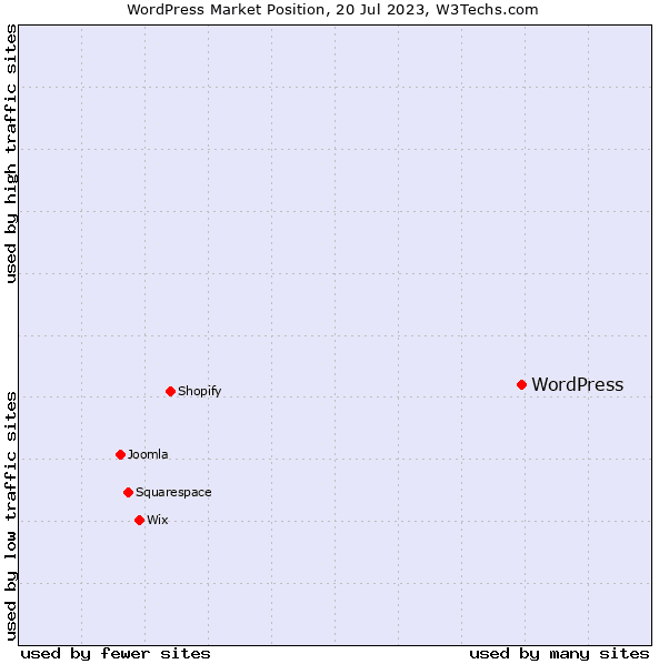 WordPress Market Position