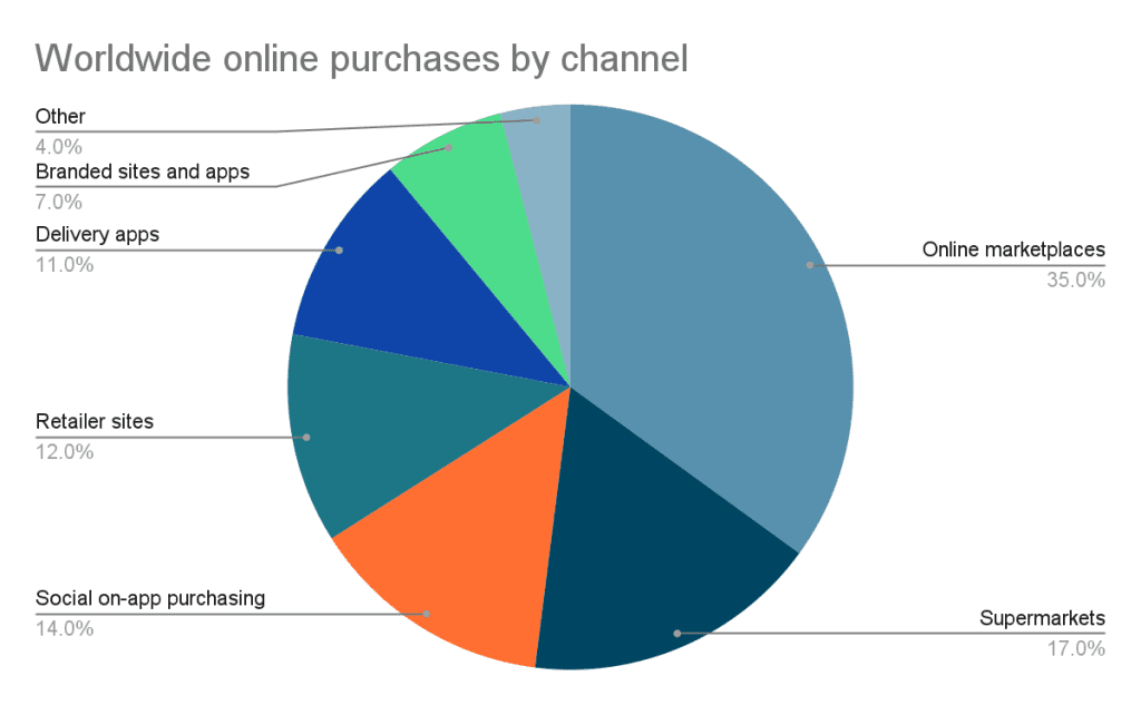 Worldwide Online Purchases by Channel