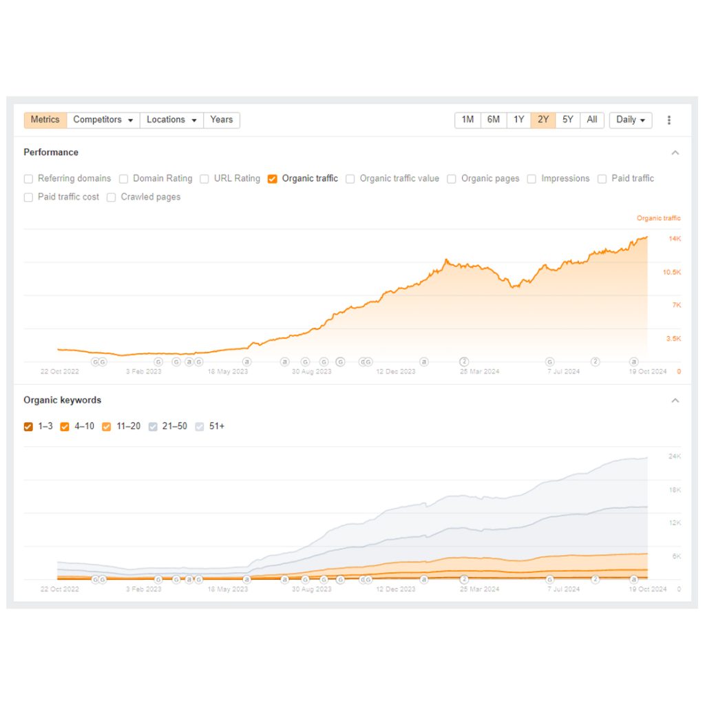 organic-traffic-increase-from-SEO-only