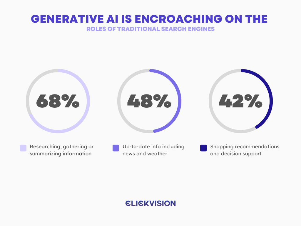 Generative AI is encroaching on the roles of traditional search engines