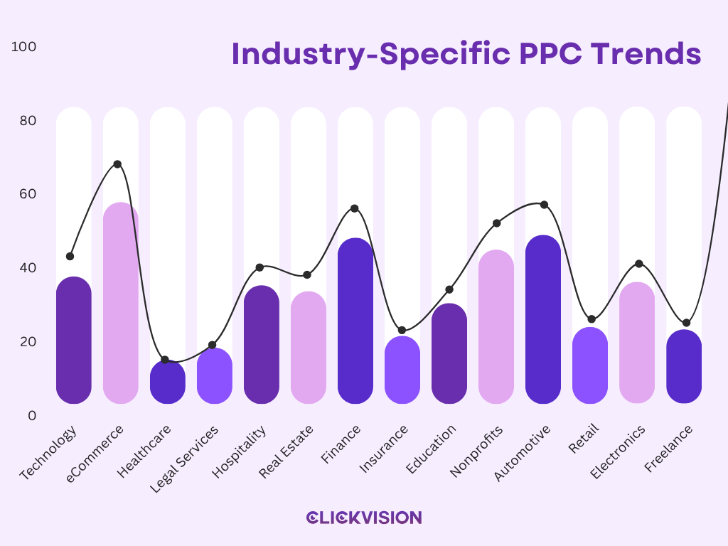 Industry-Specific PPC Trends