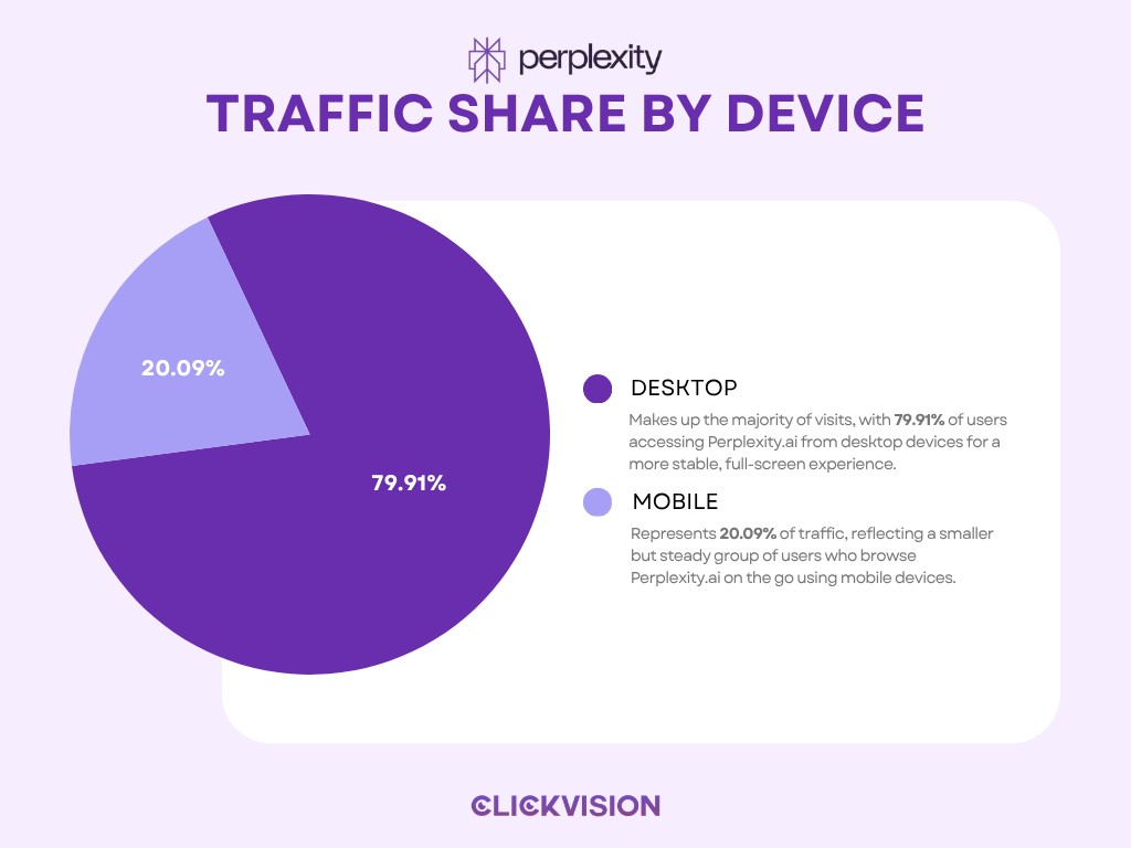 Perplexity AI Traffic Statistics 2025 - Device Usage Trends