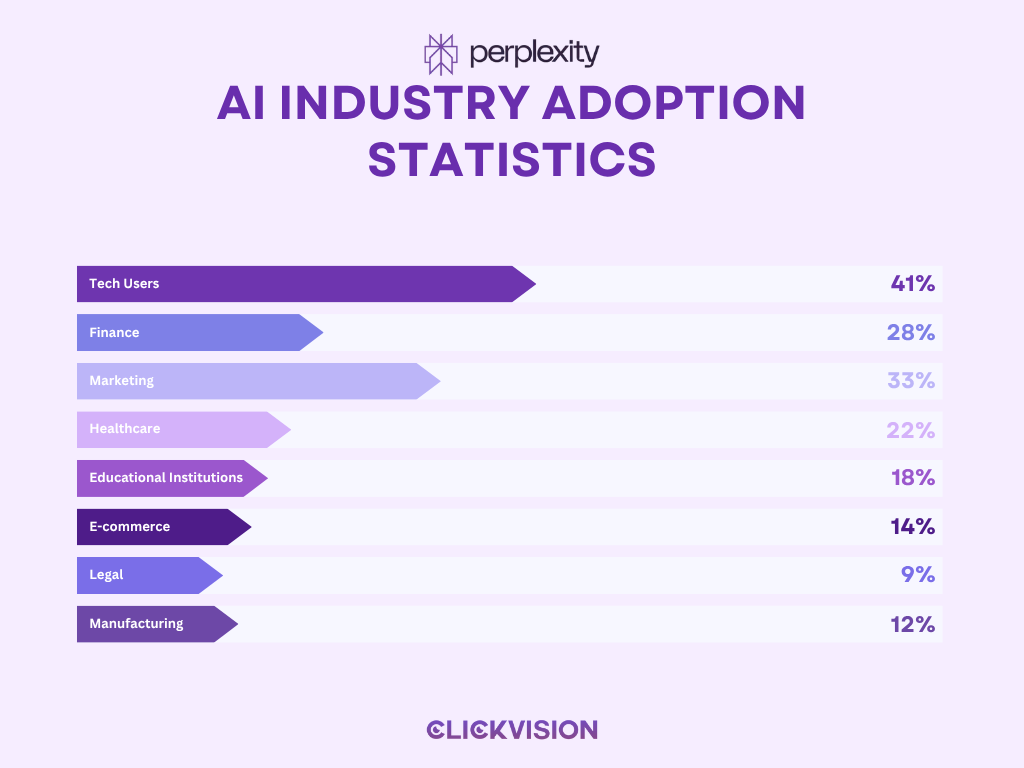 Perplexity AI Usage Statistics 2025 - Industry Adoption Statistics