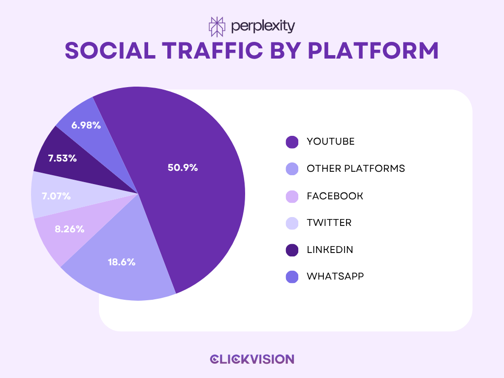 Perplexity AI Usage Statistics 2025 - Social Traffic by Platform