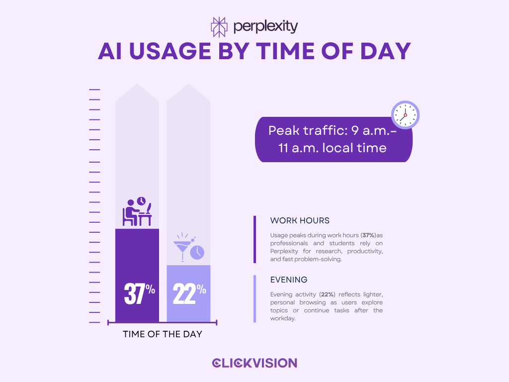 Perplexity AI Usage Statistics 2025 - Usage by Time of Day