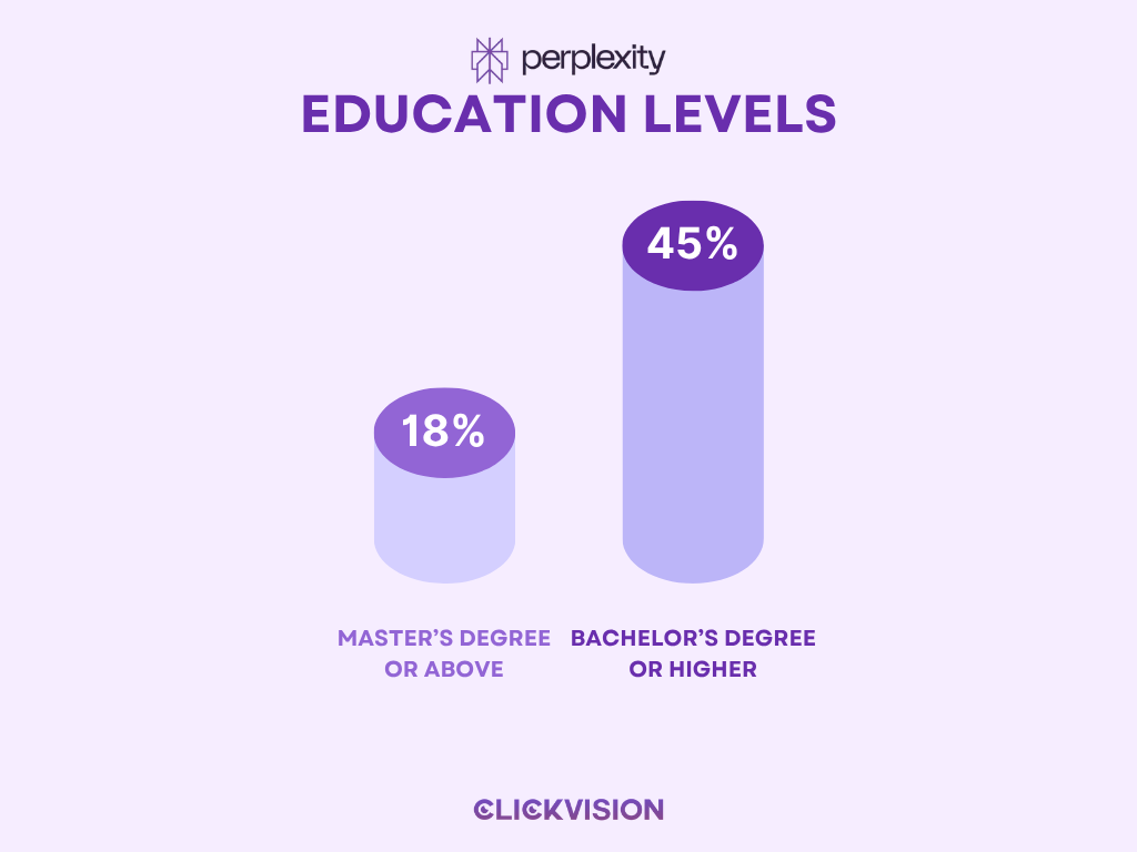 Perplexity AI User Statistics 2025 - Education Levels