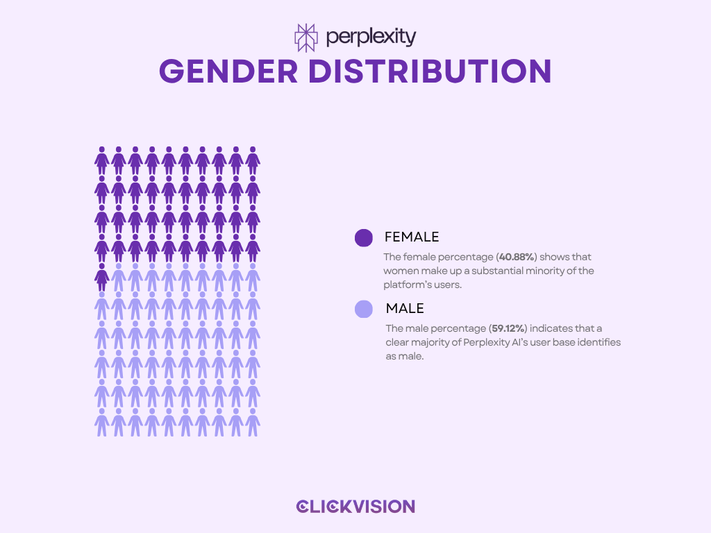 Perplexity AI User Statistics 2025 - Gender Distribution