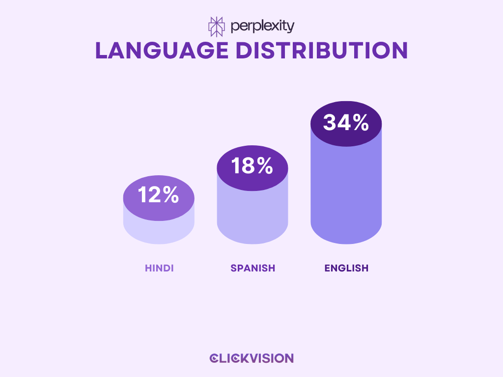Perplexity AI User Statistics 2025 - Language Distribution