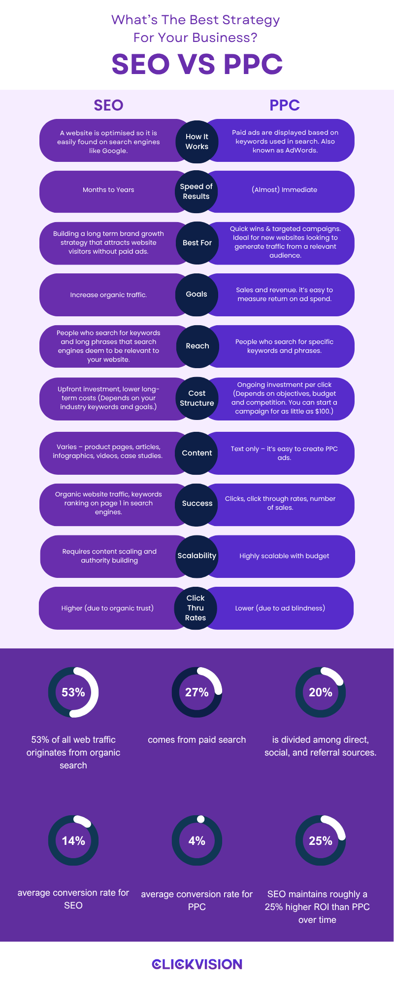SEO vs PPC Infographic