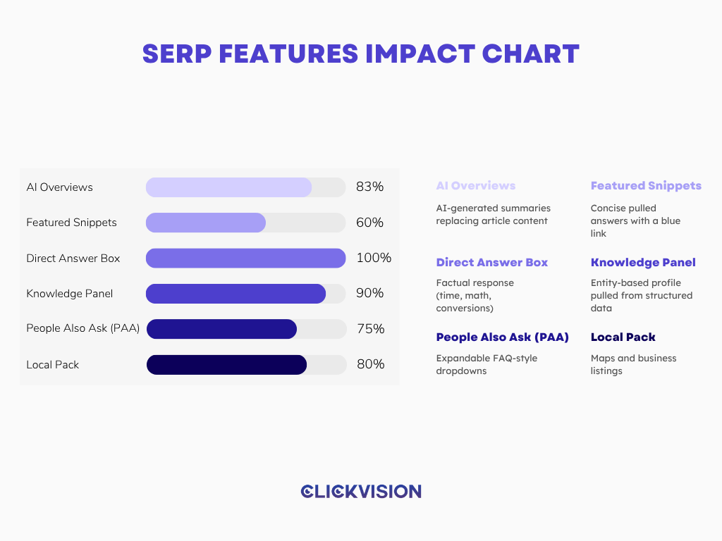 SERP Features Impact Chart