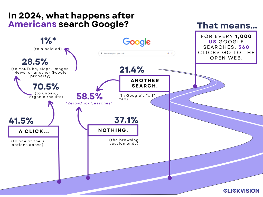 What happens after Americans search Google